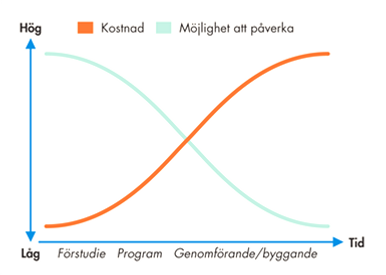 Ett diagram som visar kostnaden för ett projekt och kostnaden för ett projekt.