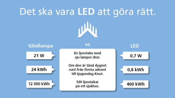 Illustration som visar hur mycket kilowatttimmar man sparar om man byter till LED istället för glödlampa i en adventsljusstake.