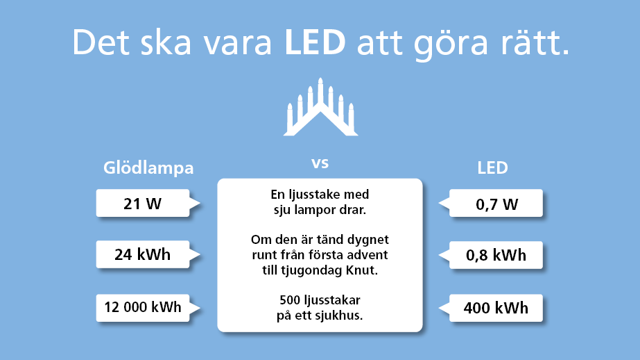 Illustration som visar hur mycket kilowatttimmar man sparar om man byter till LED istället för glödlampa i en adventsljusstake.