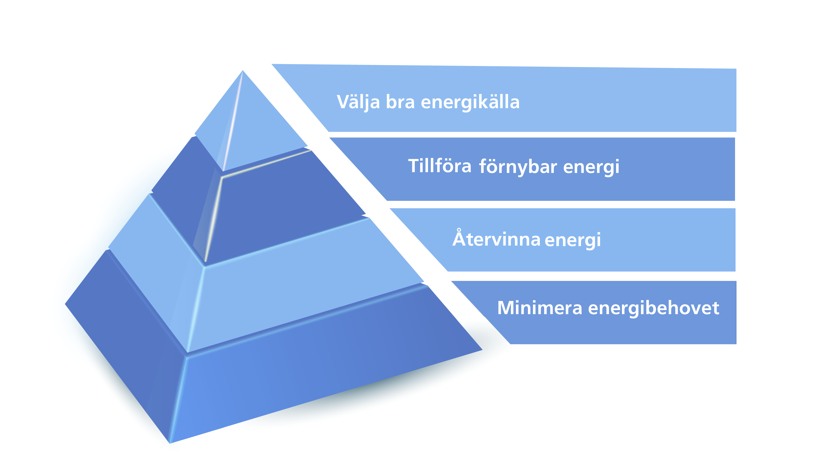 En bl&aring; pyramid med orden: v&auml;lia en energik&auml;lla, tillf&ouml;ra f&ouml;rnybar energi, &aring;tervinna energi, minimera energibehovet