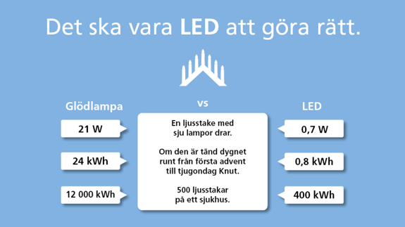 En ljusblå bakgrund med grafik som visar hur mycket många kilowattimmar man sparar av att byta ut glödlampor mot LED.