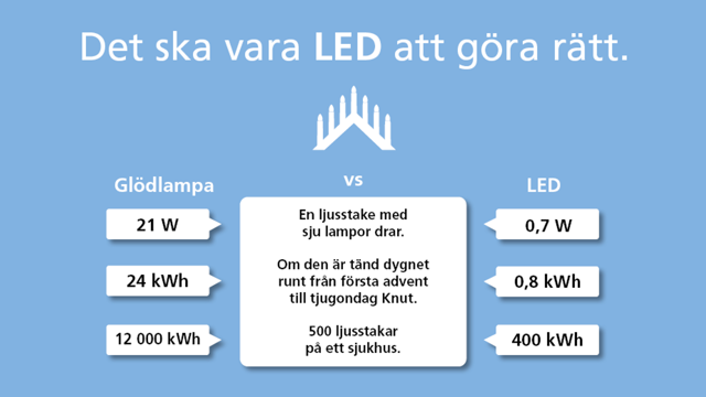 En ljusblå bakgrund med grafik som visar hur mycket många kilowattimmar man sparar av att byta ut glödlampor mot LED.