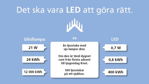 En ljusblå bakgrund med ett diagram över de olika typerna av lysdioder.