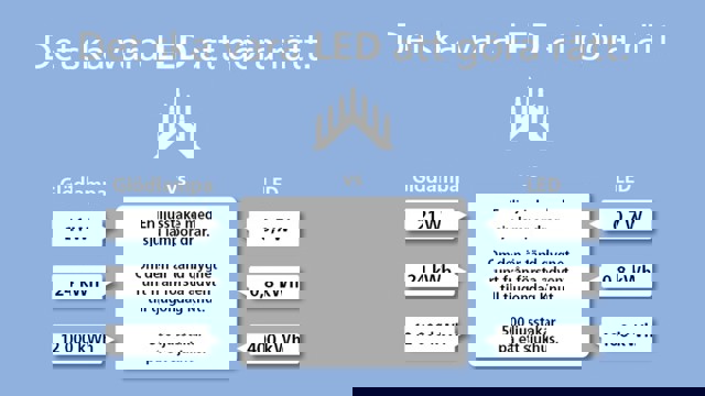 En ljusblå bakgrund med ett diagram över de olika typerna av lysdioder.