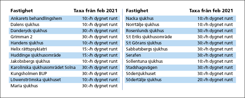 Tabell taxor för besöksparkering